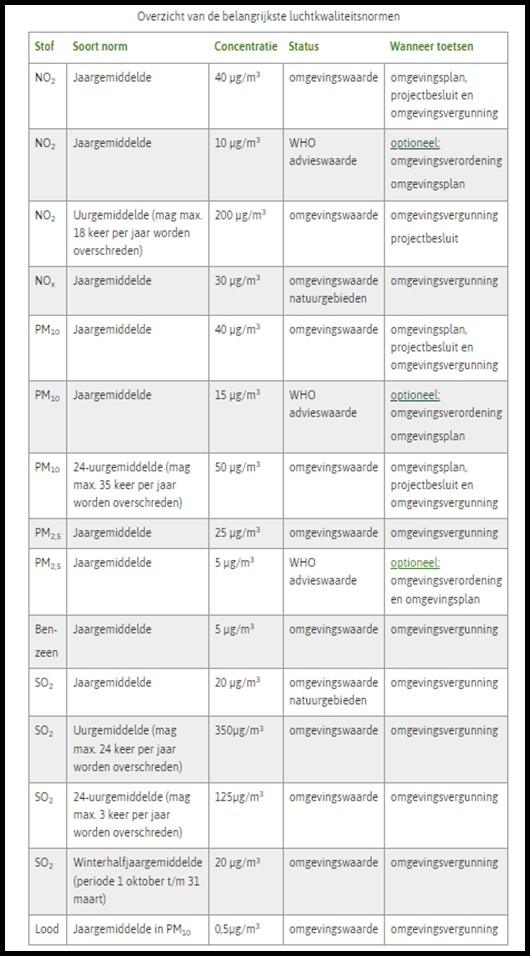 Luchtkwaliteitsnormen Nederland anno 2026