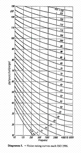 Noise rating curves