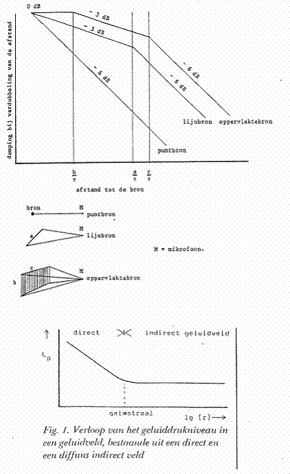 Geluidsonderzoek. Afname van geluid