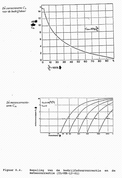 Bedrijfsduurcorrectie meteocorrectie geluid