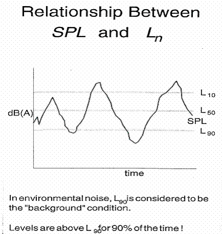 Relatie geluiddrukniveau achtergrond geluidniveau