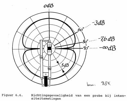 Intensiteit geluidmetingen