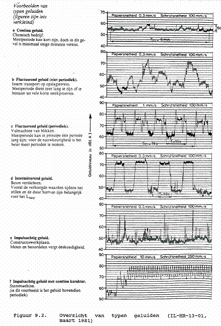 Geluidsonderzoek : voorbeelden impuls tonaal intermitterend geluid