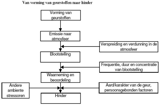 GGD-richtlijn Geurhinder